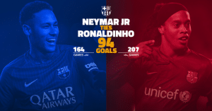 Read more about the article Neymar levels Ronaldinho goal tally